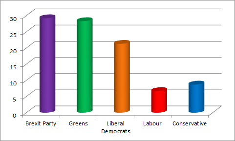2019 European Union Election results for Stroud District